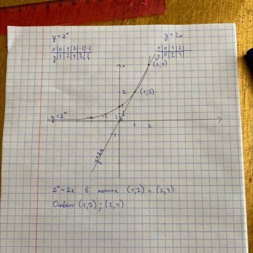 графически решить уравнение = 2x