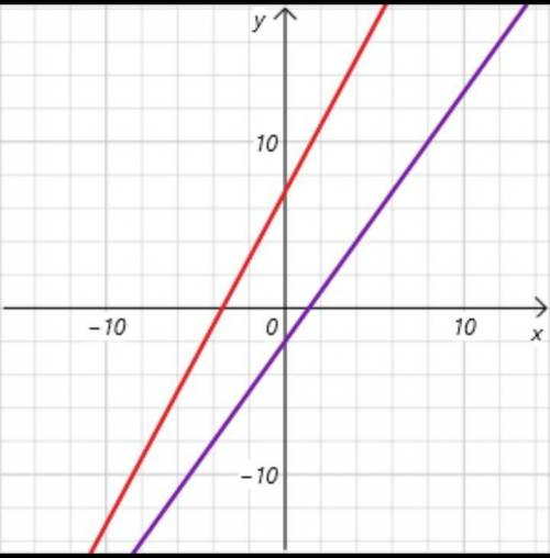 Построить график х-у =4 -2х+у=11