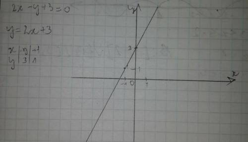 Вариант 1 . Постройте график уравнения: 2x+y-3=0.