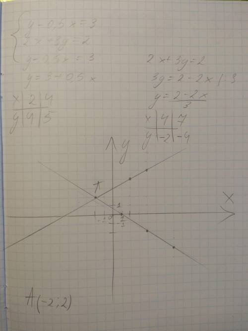 Решите графическим систему уровнения:{ y-0,5x=3{2x+3y=2