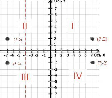 яка з наведених точок лежить у II координатній чверті? А) А (7;-2), Б) В - (7;2), В) C (7;2), Г) D (