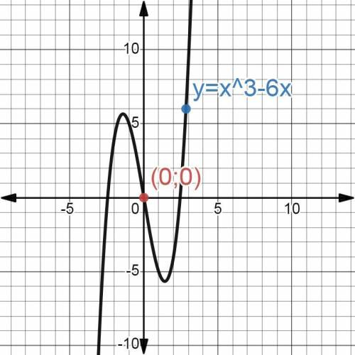 Чи є парною або непарною функція f(x)=x^3-6x