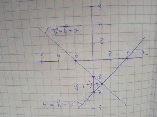 Розв'язати системне рівняння графічним х-у=4 х+у=2