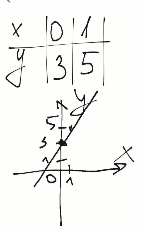 Лінійна функція у=2х+3 її властивості та графік