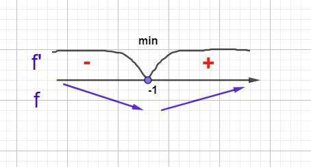 Дослідити на монотонність та екстремуми y=x^4+4x-62