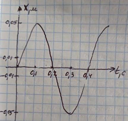 Написати рівняння гармонічного коливального руху з амплітудою А = 5 см, якщо за час t = 1 хв здійсню