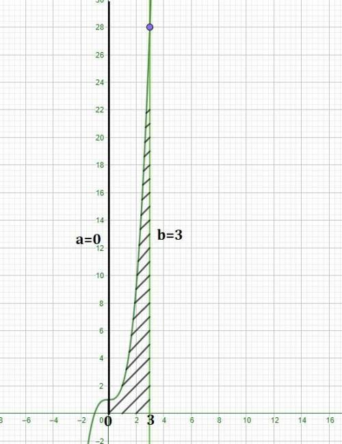 Найти площадь криволинейной трапеции а=0, b=3, f(x)=x³+1быстрее дам