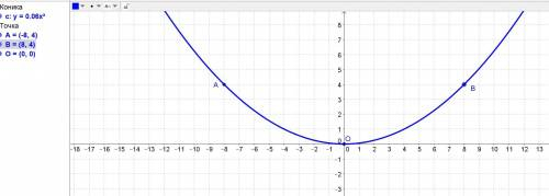 Скласти рівняння параболи, якщо її вершина знаходиться в початку координат, а вона симетрична задані