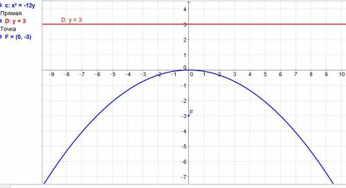 Скласти рівняння параболи з вершиною в початку координат, якщо задано рівняння її директриси. D:y =