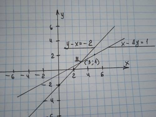 система рівняння графічна х-2у=1 у-х=-2