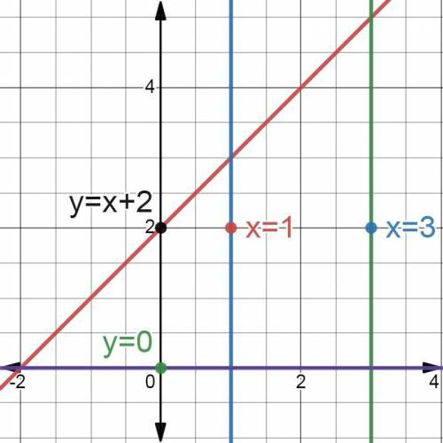 Підкажіть будь ласка відповідь Обчисліть форму фігури обмежену лініями y=x+2, x=1, x=3