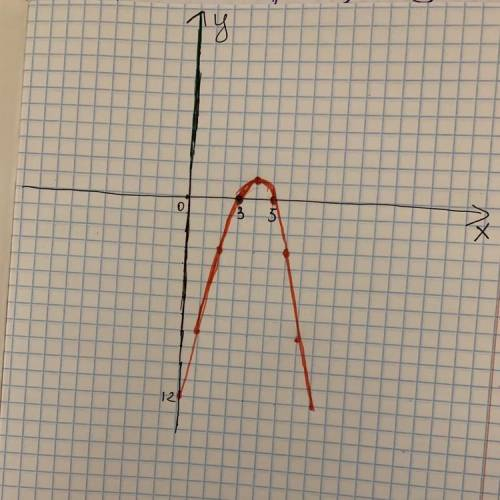 Дано функцію у=-х²+8х-15 1)Знайти нулі функції 2)Визначте абсцису вершини параболи 3)Знайдіть област