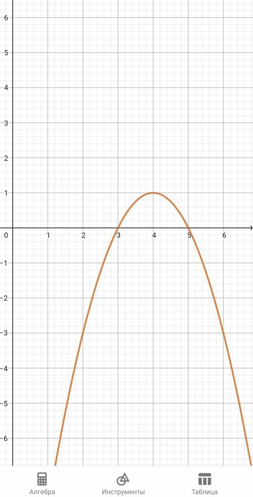Дано функцію у=-х²+8х-15 1)Знайти нулі функції 2)Визначте абсцису вершини параболи 3)Знайдіть област