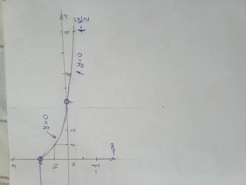 Побудуйте графік функції у =-1/2 √x +1. Користуючись побудованим графіком знайдіть: 1) нулi функцiï