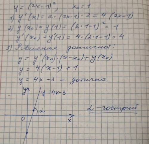 Який кут (гострий чи тупий) утворює з напрямом осі Ох дотична до графіку функції y=(2x-1)^2 точці х