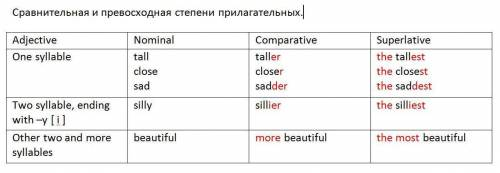 1 GRAMMAR comparative adjectives and adverbs, as...as... a Complete the sentences with the correct c