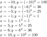 x = -10; y = (-10)^2 = 100\\x = -6; y = (-6)^2 = 36\\x = -5; y= (-5)^2 = 25\\x = -1; y= (-1)^2 = 1\\x = 1; y = 1^2 = 1\\x = 5; y = 5^2 = 25\\x = 6; y = 6^2 = 36\\x = 10; y = 10^2 = 100