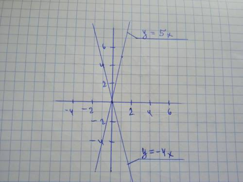 Заполните таблицы и постройте график функций: а) y=5x, в) y=-4x С графиком