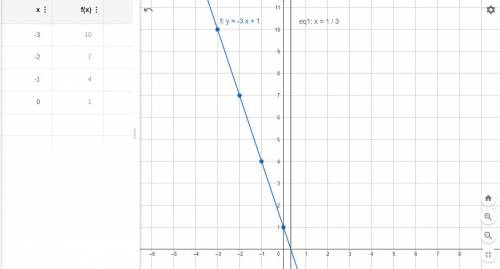 Постройте график линейной функции, отметьте на оси те значения аргумента, для которых выполняется ус
