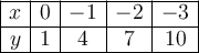 \large \begin{array}{|c|c|c|c|c|} \cline{6-10} x & 0& -1& -2 & -3 \cline{6-10} y &1 & 4&7& 10 \cline{6-10}\end{array}