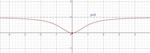 (( найди область определения и область значения функции y=x2/x2+1