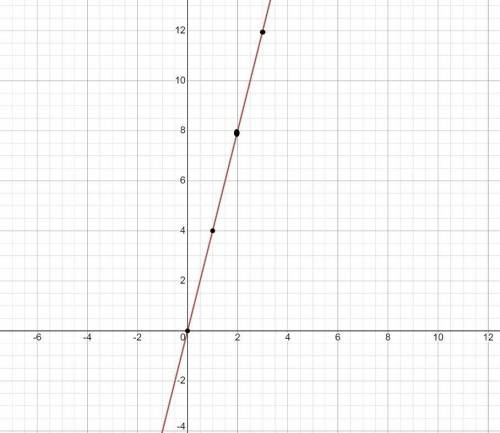 Y=4x построить график