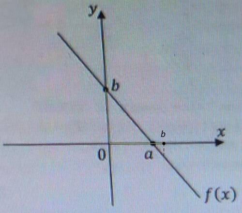 На прямоугольной системе координат приведен график функции y = f(x) Сравните f(a)+f(0) и f(b)