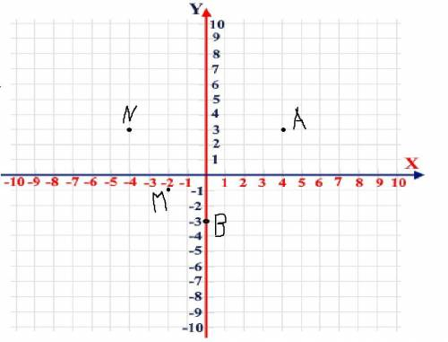 Познач на кординатній площині точки A(4:3) B(0:-3) M(-2 -1 ) N(-4:3)