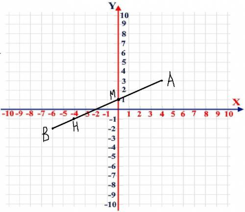 На кординатній площині проведи пряму що прохдить через точки A(4:3) B(-6:-2) познач на цій прямій 1)