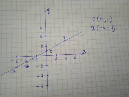 На кординатній площині проведи пряму що прохдить через точки A(4:3) B(-6:-2) познач на цій прямій 1)