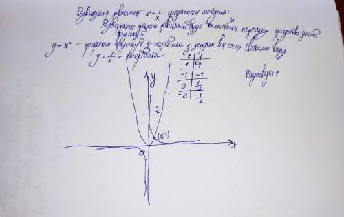 x^2=1/x розв‘язати графічно рівняння