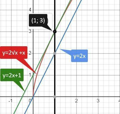 Найти абсциссу точки, в которой касательная к графику функции f(x)=2√x +x параллельна прямой y=2x