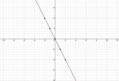 Побудуйте графік залежності змінної у від змінної х, яку задано формулою у = -2х. С объяснением