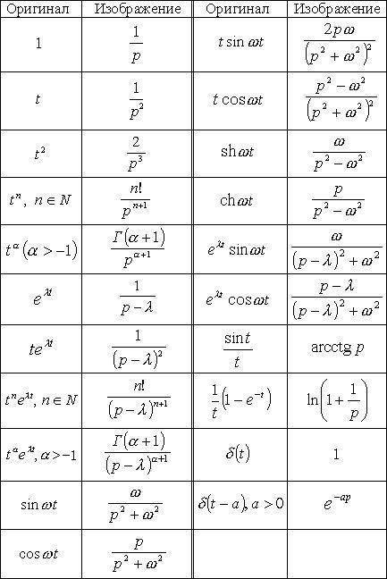 Знайти частинний розв'язок диференціального рівняння за початкових умов. у'' + 4 у' = 4х Початкові у