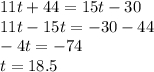 11t+44 = 15t - 30\\11t - 15t = -30 - 44\\-4t = -74\\t = 18.5