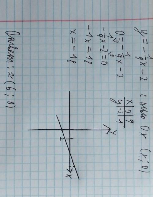 №2 Найдите координаты точки пересечения функции у = - 1/9 х - 2с осью абсцисс.