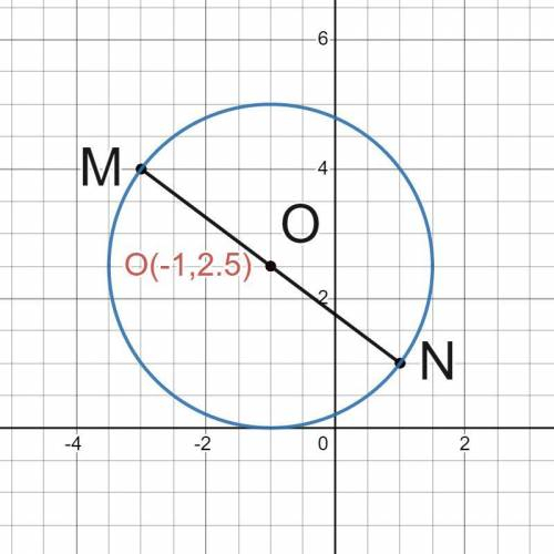 4. (1 б) MN – діаметр кола. M(−3; 4), N(1; 1). Знайдіть координати центра цього кола.