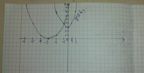 это 404. В одной системе координат постройте графики функций: a)y=x²+3иу=(x+3)², запишите уравнения