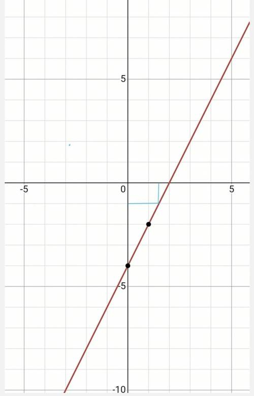 • 2. а) Постройте график функции у = 2x - 4. б) укажите с графика, чему равно значение у при х=1,5.