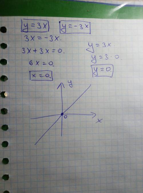 Построить график функций y=3x, y=-3x. Можете сделать на листке