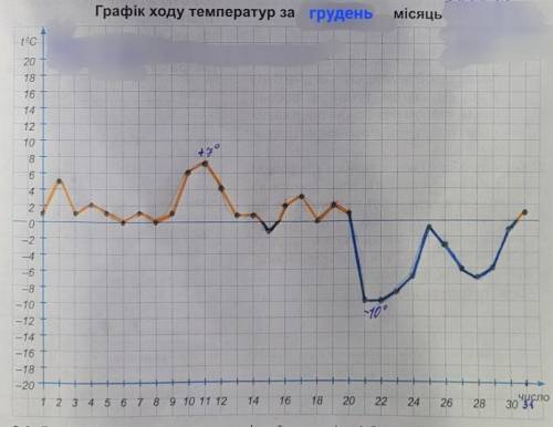 2. Користуючись своïм календарем погоди, побудуйте графік температур повітря за: