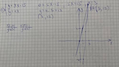 с решением Знайдіть координати точки перетину графіків функцій та оберіть правильну відповідь: у=9х-