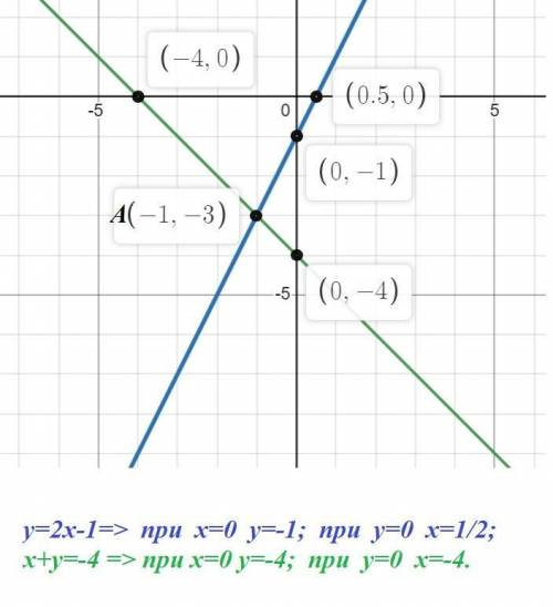 Решите систему уравнений графическим методом: пример на фото