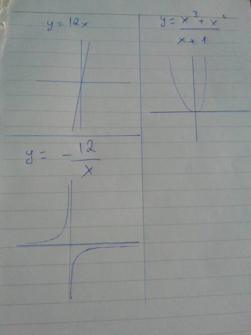 Побудувати графік y=12 x і нижне