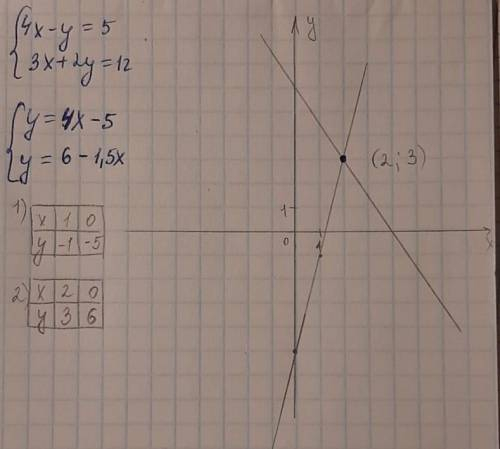 Реши графически систему двух уровнений 4х-у= 5 ; 3х+2у= 12