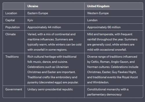 Написати порівняльну таблицю двох країн: Україна , Великобританія. Location, capitals , Population ,