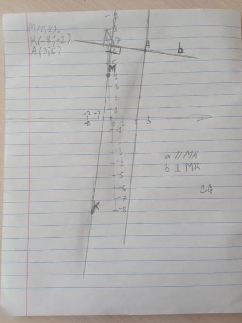 До іть з роботою Позначте на координатній площині точки M(0; 4) , K(- 8; - 2) * iA(3; 6) Проведіть п