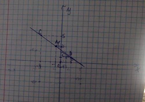 6. Познач на координатнiй площині точки M(4; −5) i N(−2; 1). Знайди середину відрізка MN Які координ