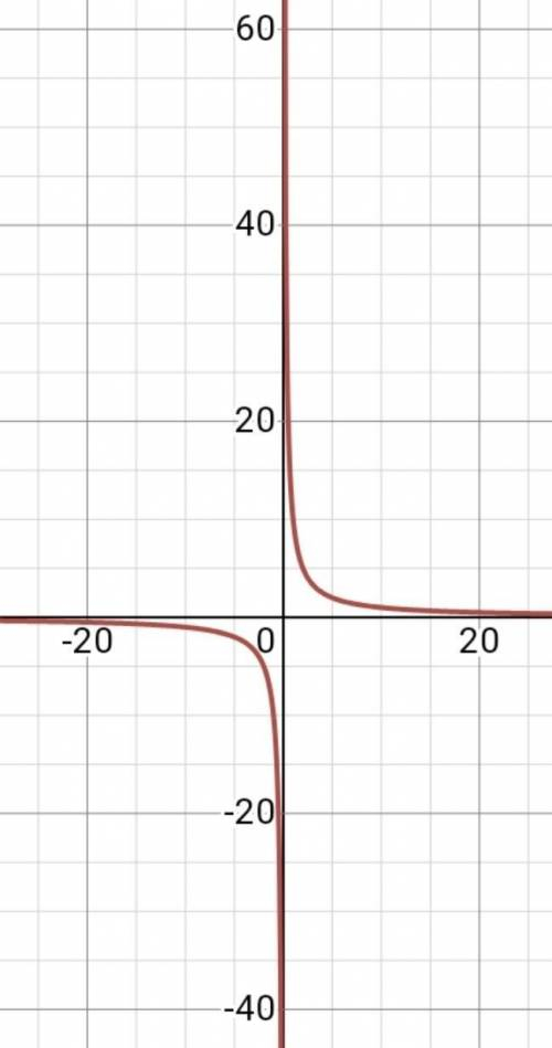Побудувати графік функції у=10/х. Запишіть властивості даної функції