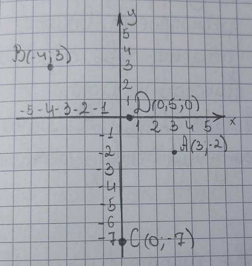 За правильний ответ Позначте на координатній площині точки A(3; -2); B(-4; 3); С(0; -7); D(;0)
